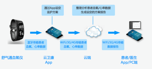 打造權威互聯網慢病管理服務機構 遠程健康管理服務的創(chuàng)新與前景